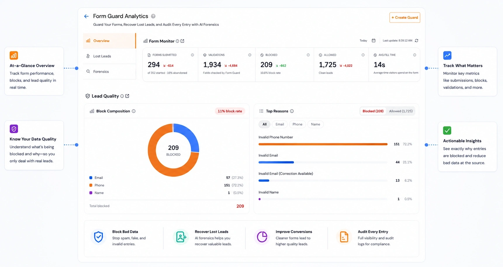Clearout Form Guard Analytics Overview - dashboard showing form submissions, validations, blocked and allowed leads, and top block reasons