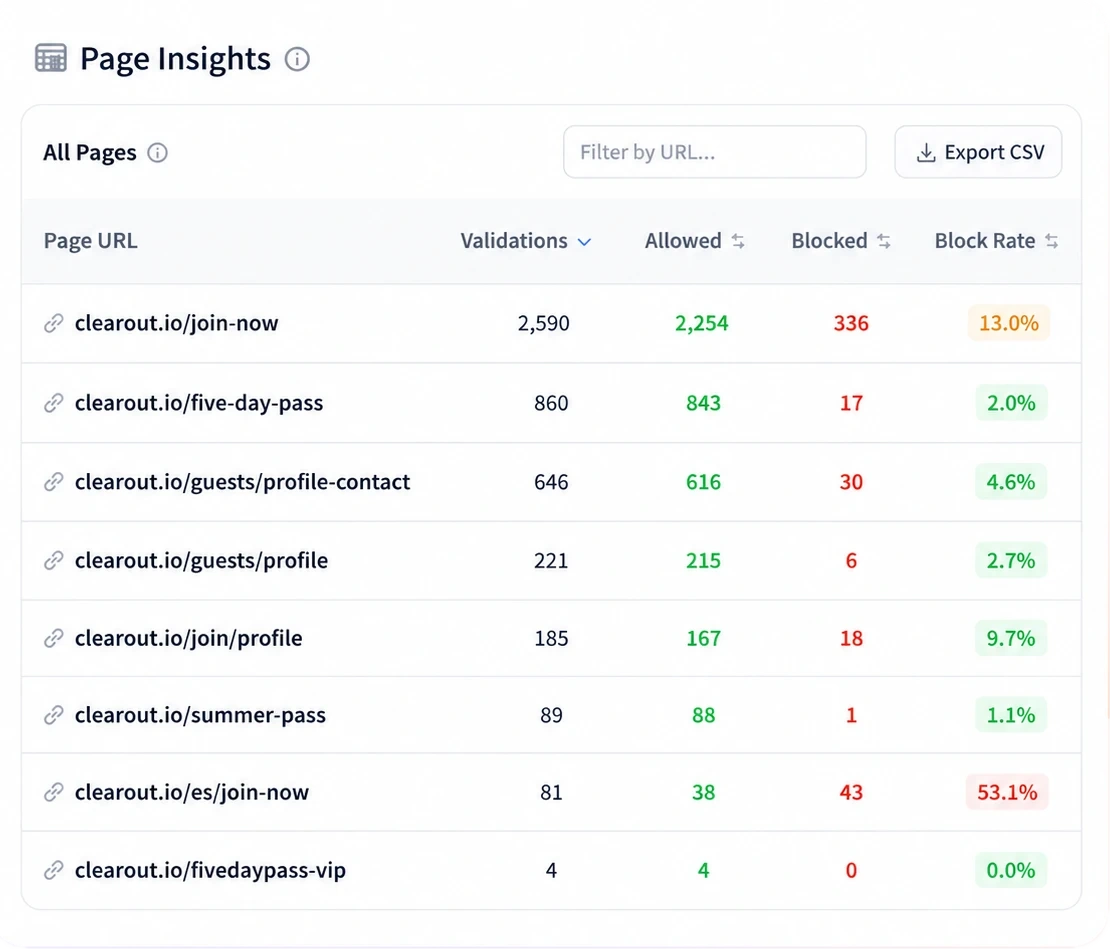 Form Guard Page Insights table showing block rates by page URL