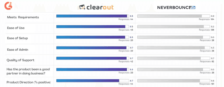 What G2 Crowd says on Clearout Vs Zerobounce